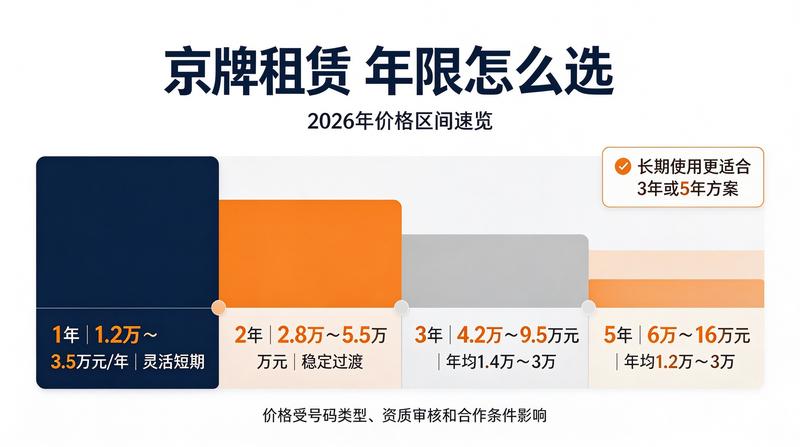 京牌租赁政策解读